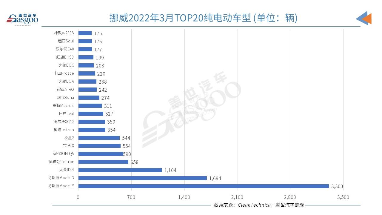 挪威3月純電動(dòng)市場份額創(chuàng)新高 市場份額達(dá)86.1%