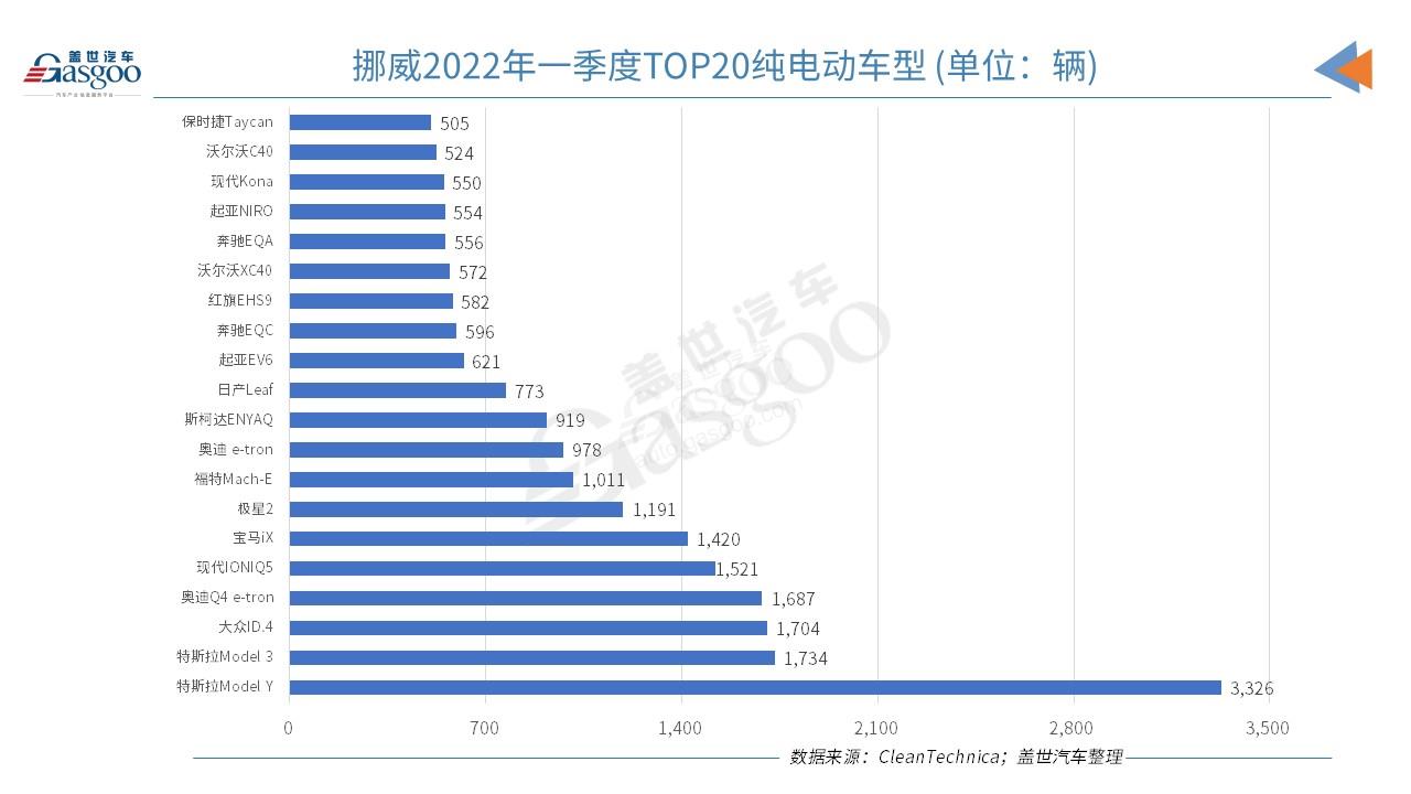 挪威3月純電動(dòng)市場份額創(chuàng)新高 市場份額達(dá)86.1%