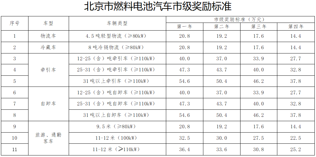 北京市燃料電池汽車(chē)市級(jí)獎(jiǎng)勵(lì)標(biāo)準(zhǔn)