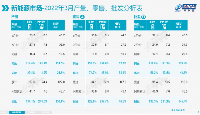 一季度我國新能源乘用車批發銷售119萬輛 同比增長145.4%