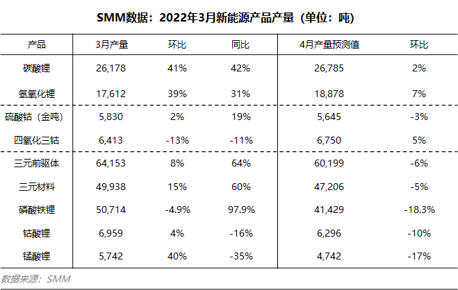 4月正極材料集體減產(chǎn) 原料市場將迎來艱難歲月