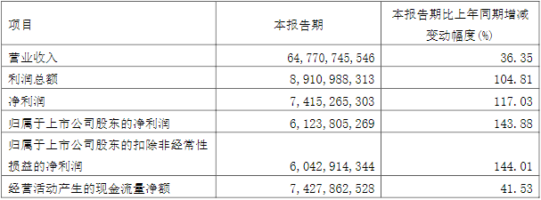紫金礦業(yè)2022年一季度主要會(huì)計(jì)數(shù)據(jù)和財(cái)務(wù)指標(biāo)（單位：元）
