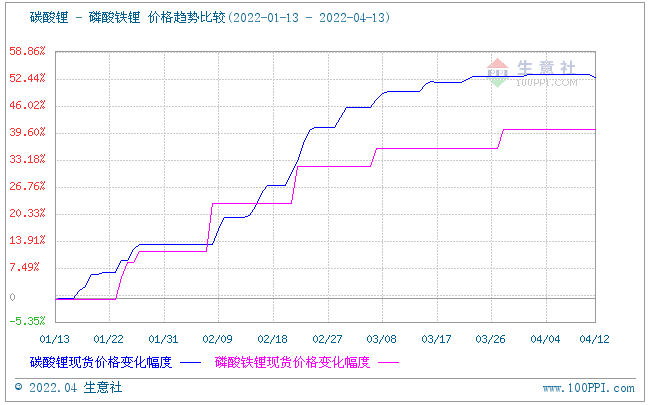 短期內磷酸鐵鋰平穩(wěn)運行為主 主流價格165000元/噸