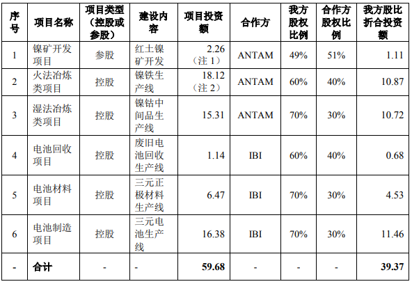 寧德時代項目建設內容及投資金額 單位：億美元