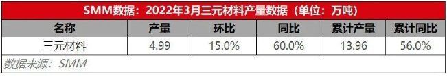 訂單增量加持下開工情況恢復 3月三元材料產(chǎn)量環(huán)增15%