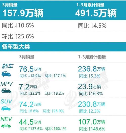3月銷量排名：中國品牌占半壁江山 新能源車漲價中熱銷