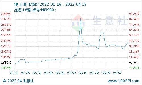 供應偏緊致鎳價大幅上漲 現(xiàn)貨鎳報價233750元/噸