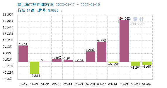 供應偏緊致鎳價大幅上漲 現(xiàn)貨鎳報價233750元/噸