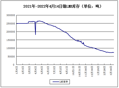 供應偏緊致鎳價大幅上漲 現(xiàn)貨鎳報價233750元/噸