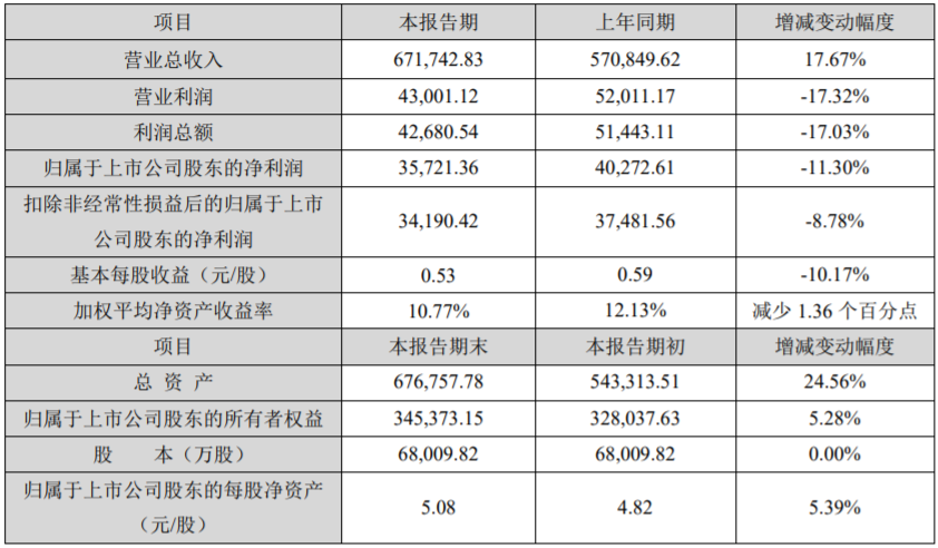 奧克股份2021年度主要財(cái)務(wù)數(shù)據(jù)和指標(biāo)（單位：萬(wàn)元）