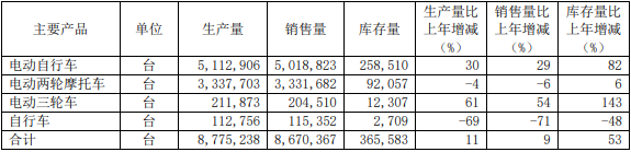愛瑪科技2021年主要產(chǎn)品產(chǎn)銷情況