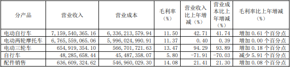 愛瑪科技2021年主營業(yè)務(wù)分產(chǎn)品情況（單位：元）