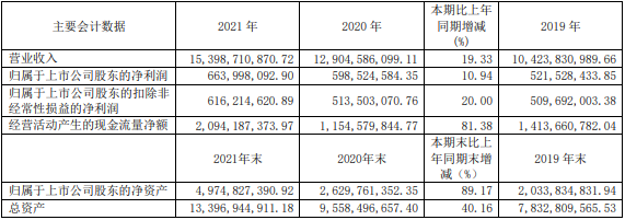 2021年愛瑪科技主要會計數(shù)據(jù)和財務(wù)指標(biāo)（單位：元）