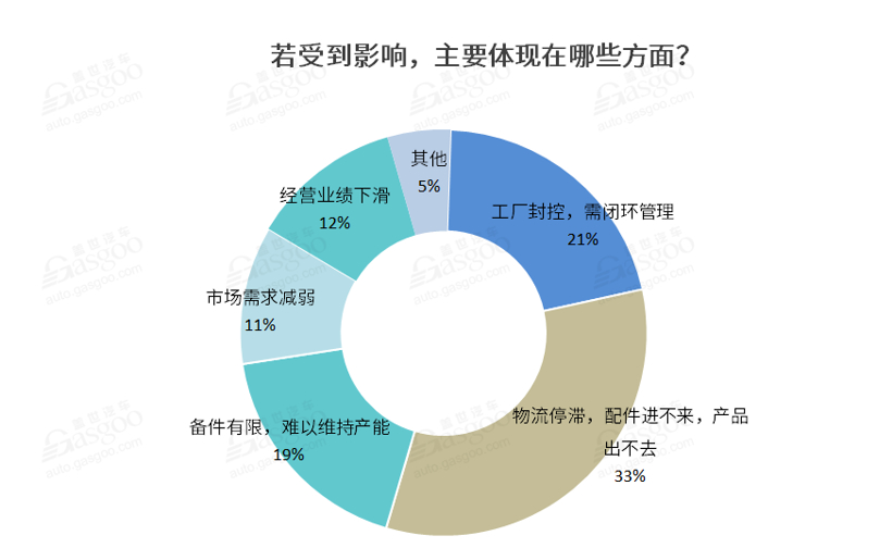 近七成企業深受疫情影響 工信部出手打響車市“保供戰” 近七成企業深受疫情影響 工信部出手打響車市“保供戰”