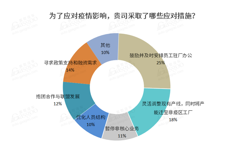 近七成企業深受疫情影響 工信部出手打響車市“保供戰” 近七成企業深受疫情影響 工信部出手打響車市“保供戰”