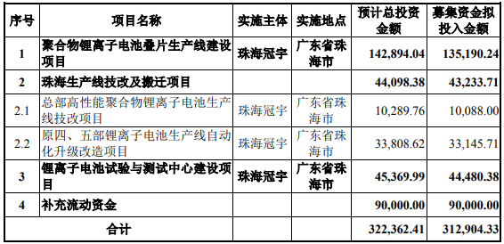 珠海冠宇募集資金總額扣除發(fā)行費用后用于以上項目（單位：萬元）