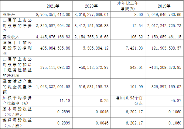 諾德股份近三年主要會計數(shù)據(jù)和財務(wù)指標(biāo)（單位：元）