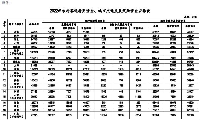 附件：2022年農(nóng)村客運(yùn)補(bǔ)貼資金、城市交通發(fā)展獎(jiǎng)勵(lì)資金安排表 