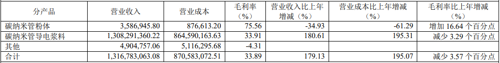 天奈科技2021年主營(yíng)業(yè)務(wù)分產(chǎn)品情況