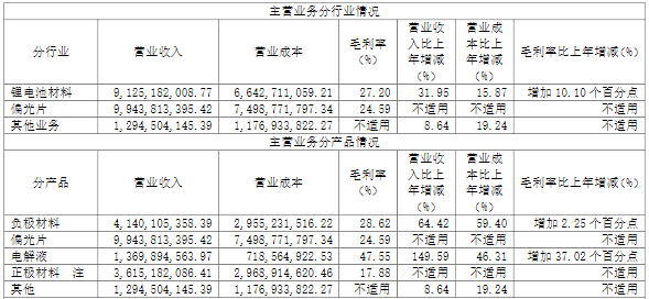 杉杉股份2021年主營業(yè)務(wù)分行業(yè)及分產(chǎn)品情況（單位：元）