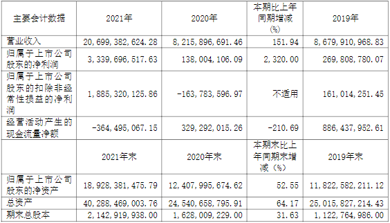 杉杉股份近三年主要會計數(shù)據(jù)和財務(wù)指標（單位：元）