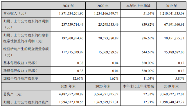 湘潭電化2021年主要會計數據 單位:元 湘潭電化2021年主要會計數據 單位:元