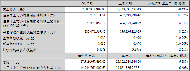 恩捷股份2022年一季度主要財務數(shù)據(jù)（單位：元）