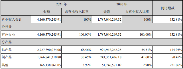 2021年騰遠(yuǎn)鈷業(yè)營業(yè)收入構(gòu)成（單位：元）
