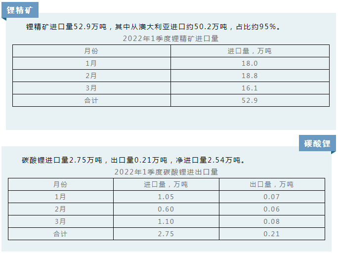 2022年一季度鋰精礦進口52.9萬噸 碳酸鋰進口量2.75萬噸 2022年一季度鋰精礦進口52.9萬噸 碳酸鋰進口量2.75萬噸