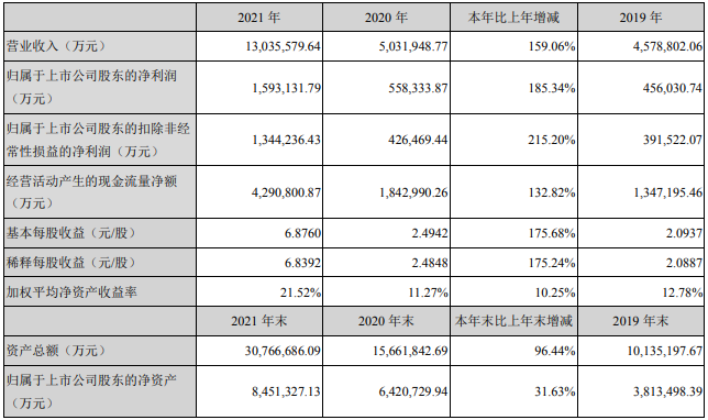 寧德時(shí)代主要會(huì)計(jì)數(shù)據(jù)和財(cái)務(wù)指標(biāo)（單位：萬元）