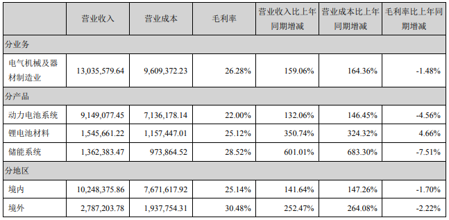 占寧德時(shí)代營(yíng)業(yè)收入或營(yíng)業(yè)利潤(rùn) 10%以上的行業(yè)、產(chǎn)品、地區(qū)、銷售模式的情況（單位：萬元）