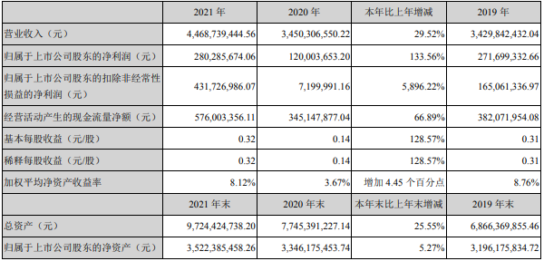 永太科技2021年主要會計(jì)數(shù)據(jù)和財(cái)務(wù)指標(biāo)（單位：元）