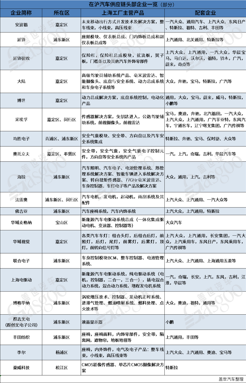 疫情下緊急重啟，上海汽車產(chǎn)業(yè)“江湖地位”有多重？