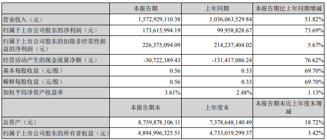 寒銳鈷業(yè)2022年一季度主要會計數(shù)據(jù) 單位：元