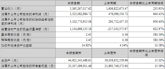 贛鋒鋰業(yè)2022年一季度主要財(cái)務(wù)數(shù)據(jù)（單位：元）