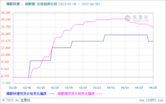 4月碳酸鋰價格止漲回調 短期持續偏弱震蕩