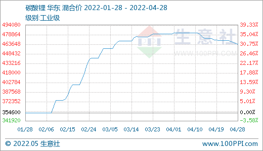 4月碳酸鋰價格止?jié)q回調(diào) 氫氧化鋰高位松動 磷酸鐵鋰弱穩(wěn)運(yùn)行