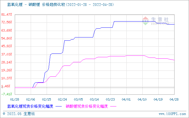 4月碳酸鋰價格止?jié)q回調(diào) 氫氧化鋰高位松動 磷酸鐵鋰弱穩(wěn)運(yùn)行