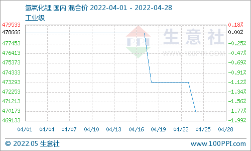 4月碳酸鋰價格止?jié)q回調(diào) 氫氧化鋰高位松動 磷酸鐵鋰弱穩(wěn)運(yùn)行