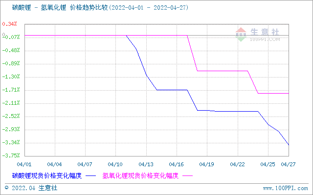 4月碳酸鋰價格止?jié)q回調(diào) 氫氧化鋰高位松動 磷酸鐵鋰弱穩(wěn)運(yùn)行