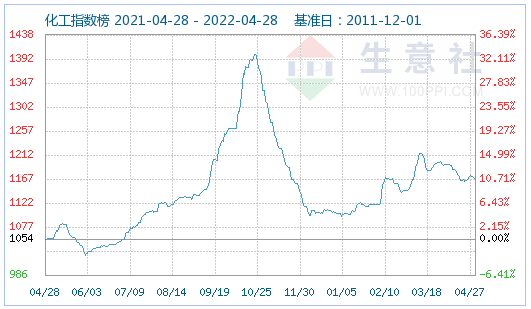 4月碳酸鋰價格止?jié)q回調(diào) 氫氧化鋰高位松動 磷酸鐵鋰弱穩(wěn)運(yùn)行