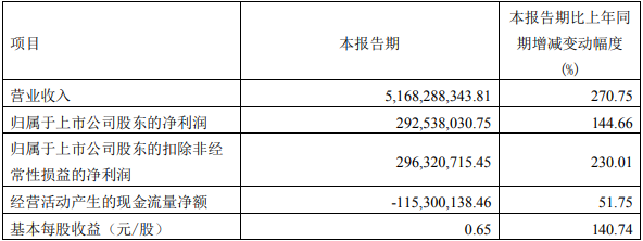 容百科技2022年第一季度主要財務(wù)數(shù)據(jù)（單位：元）