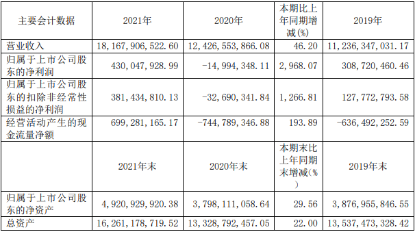 鼎勝新材近三年主要會計數據和財務指標（單位：元）