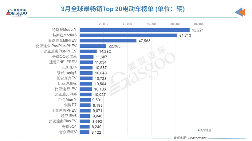 3月全球電動(dòng)車銷量榜：特斯拉反超比亞迪 奇瑞QQ冰淇淋進(jìn)步神速