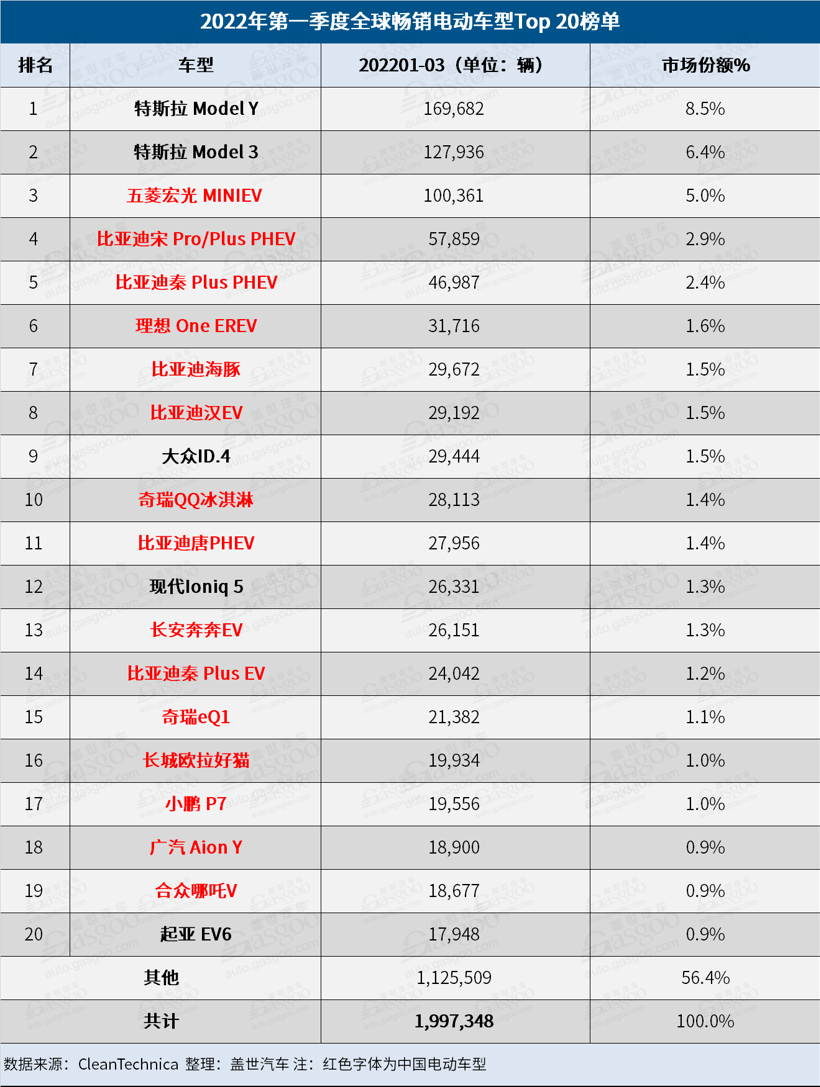 3月全球電動(dòng)車銷量榜：特斯拉反超比亞迪 奇瑞QQ冰淇淋進(jìn)步神速
