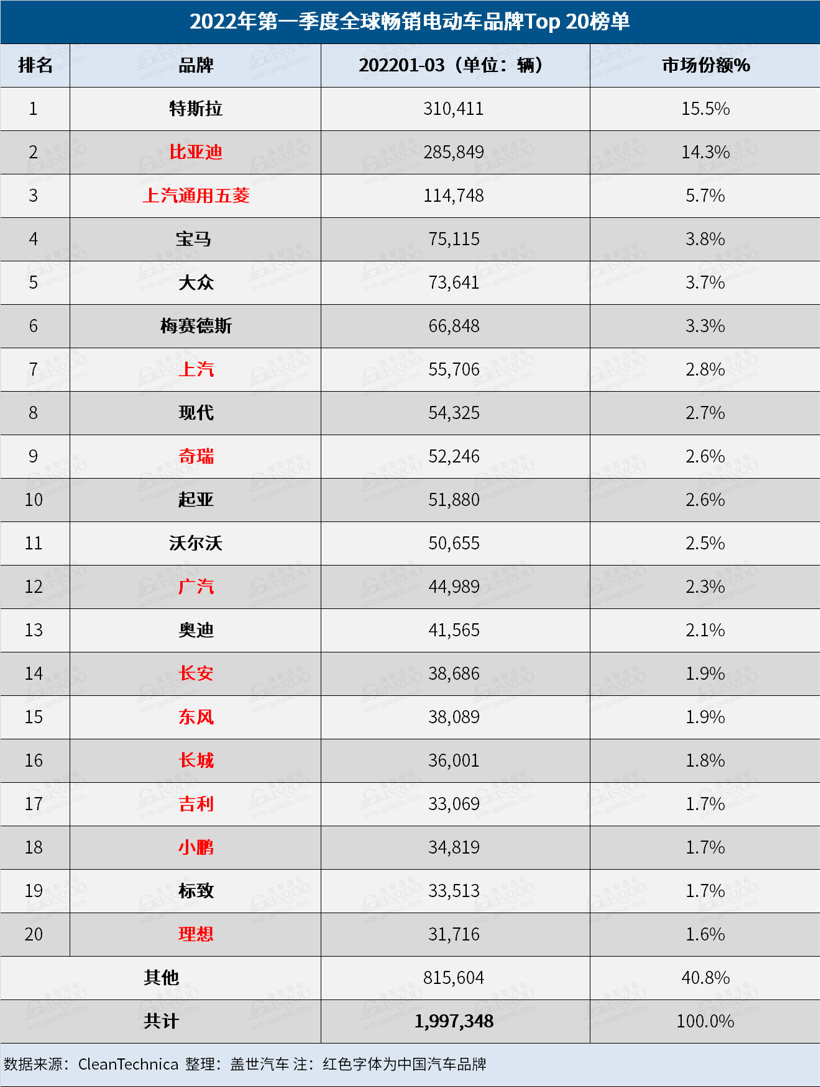 3月全球電動(dòng)車銷量榜：特斯拉反超比亞迪 奇瑞QQ冰淇淋進(jìn)步神速