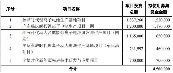 寧德時(shí)代本次募集資金用途 單位:萬(wàn)元 寧德時(shí)代本次募集資金用途 單位:萬(wàn)元
