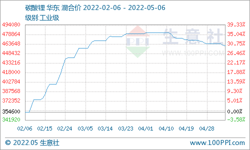 節后碳酸鋰震蕩下行 短期仍偏弱整理