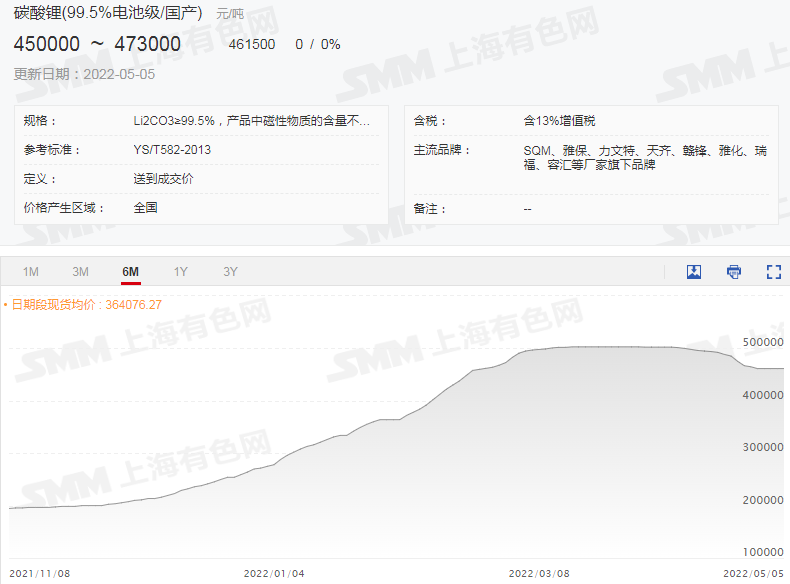 本周碳酸鋰氫氧化鋰價(jià)格持穩(wěn) 鋰輝石精礦均價(jià)破4000美元關(guān)口！