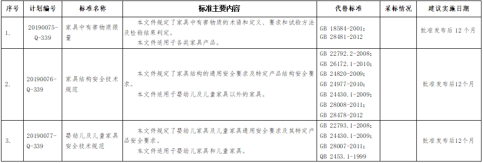 7項強制性國家標準主要內容等一覽表